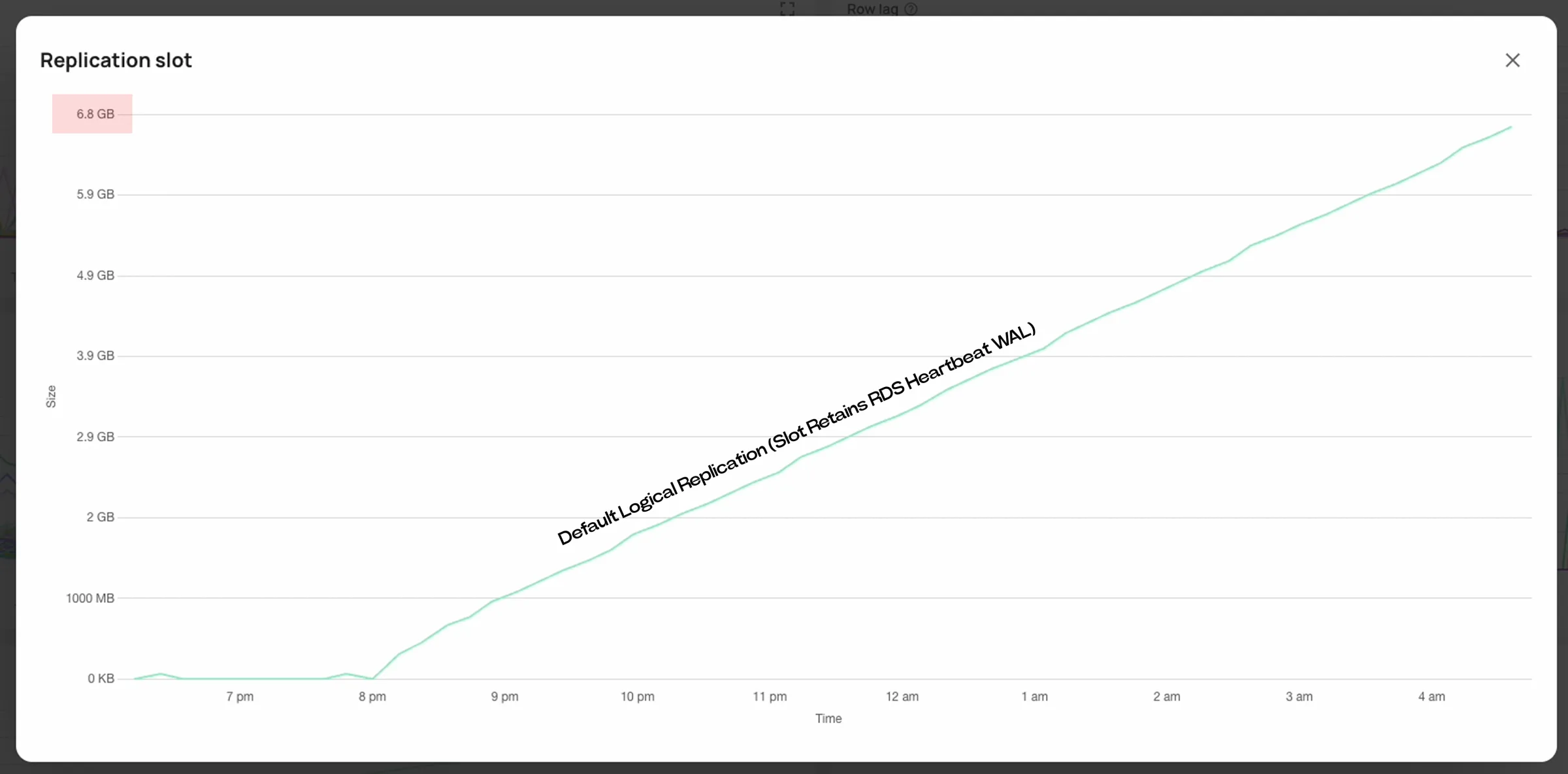 Default Logical Replication (Slot Retains RDS Heartbeat WAL) Graph