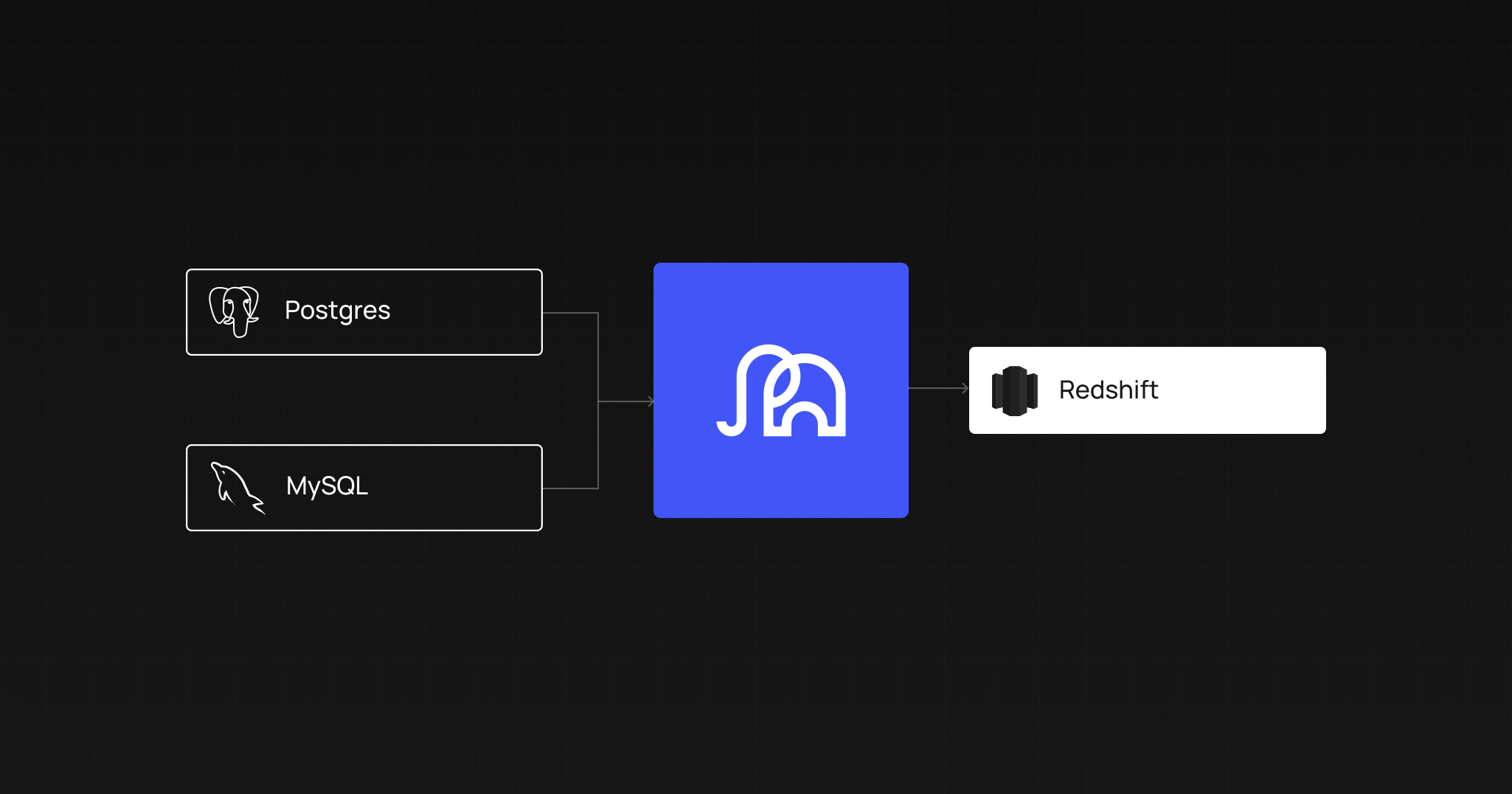 momoGood data pipeline with Postgres and MySQL replicating through Artie into Amazon Redshift.