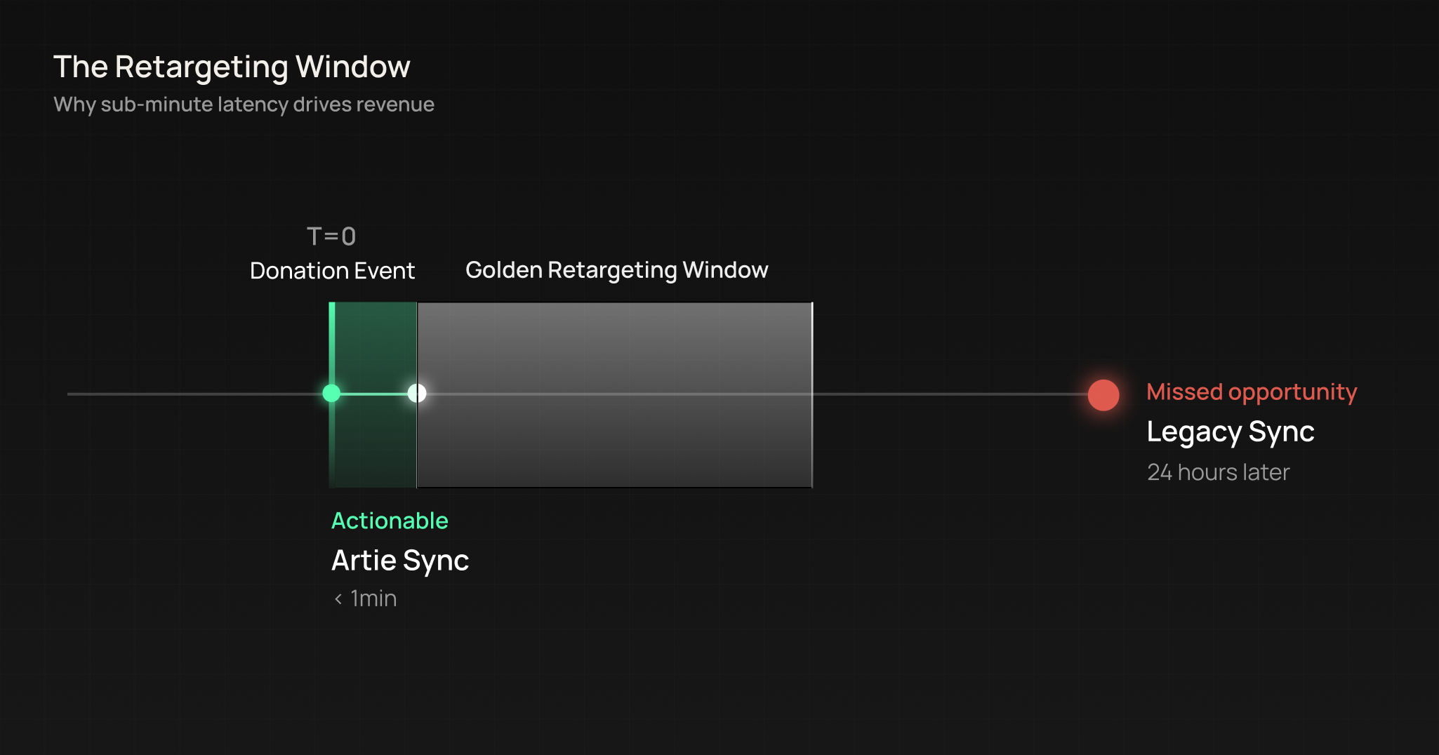 Timeline showing a donation event at T=0, with Artie making the event actionable in under one minute during the golden retargeting window while a legacy sync arrives 24 hours later.