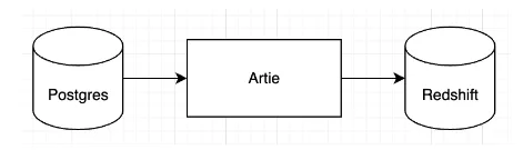 Routable real-time fraud detection data flow