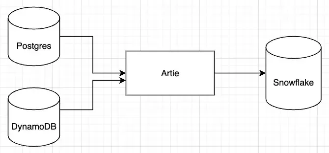 Diagram showing Postgres and DynamoDB replicating through Artie into Snowflake