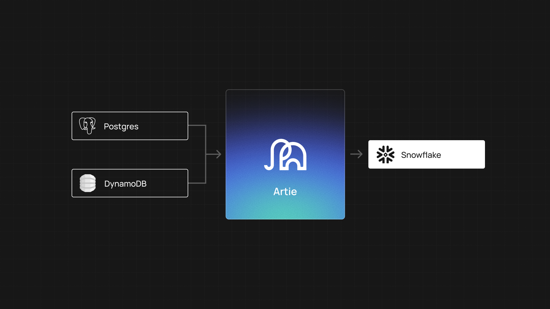 Diagram of Artie's replication workflow.
