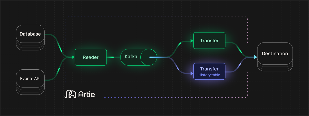 Architecture that streams source database changes to your data destination